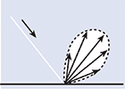 Figure 2. Typical reflection with both specular and diffuse components (adapted from the IESNA Lighting Handbook, 9th edition).